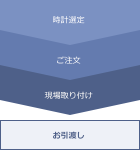 時計選定→ご注文→現場取り付け→お引渡し