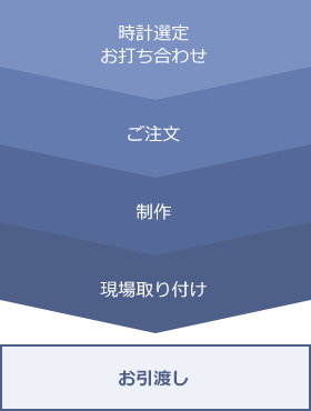 時計選定お打ち合わせ→ご注文→制作→現場取り付け→お引渡し