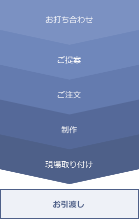 お打ち合わせ→ご提案→ご注文→制作→現場取り付け→お引渡し