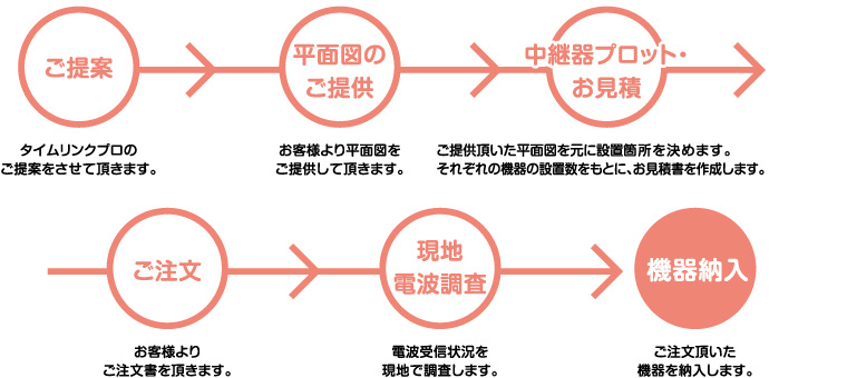 【ご提案】タイムリンクプロのご提案をさせて頂きます。→【平面図のご提供】お客様より平面図をご提供して頂きます。→【中継器プロット・お見積】ご提供頂いた平面図を元に設置箇所を決めます。それぞれの機器の設置数をもとに、お見積書を作成します。→【ご注文】お客様よりご注文書を頂きます。→【現地電波調査】電波受信状況を現地で調査します。→【機器納入】ご注文頂いた機器を納入します。