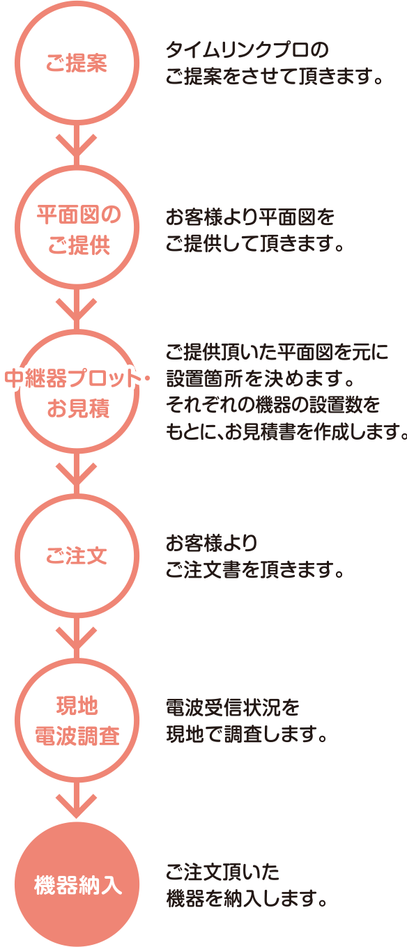 【ご提案】タイムリンクプロのご提案をさせて頂きます。→【平面図のご提供】お客様より平面図をご提供して頂きます。→【中継器プロット・お見積】ご提供頂いた平面図を元に設置箇所を決めます。それぞれの機器の設置数をもとに、お見積書を作成します。→【ご注文】お客様よりご注文書を頂きます。→【現地電波調査】電波受信状況を現地で調査します。→【機器納入】ご注文頂いた機器を納入します。