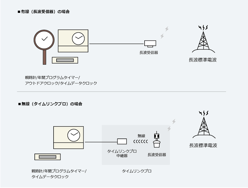 長波電波修正方式