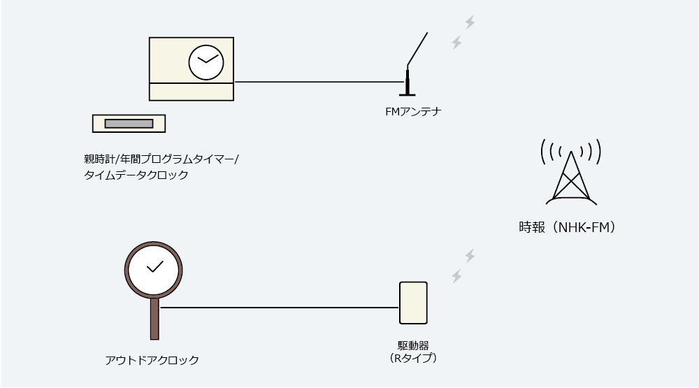 FM電波修正方式