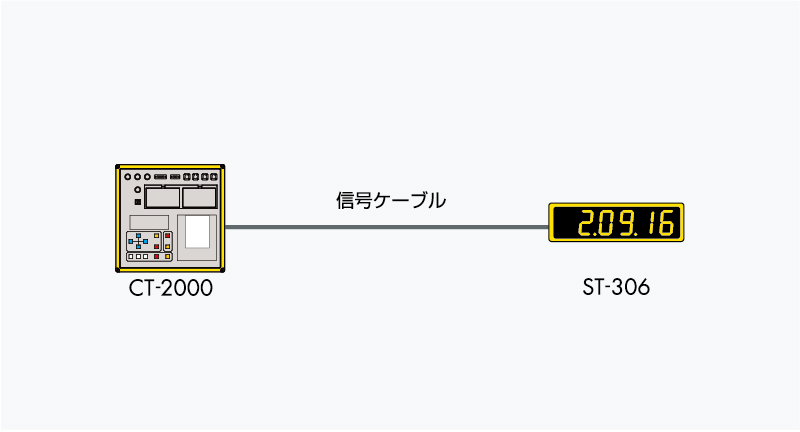 スポーツプリンタ（CT-2000Ⅱ）で計測したタイムデータを、スポーツカウンター（ST-306）に表示できます。