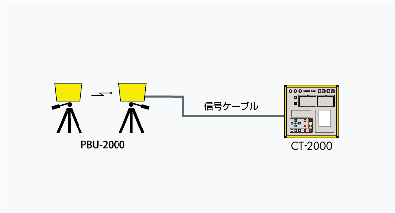 フォトビームユニット（PBU-2000）からの信号をスポーツプリンタ（CT-2000Ⅱ）に入力します。