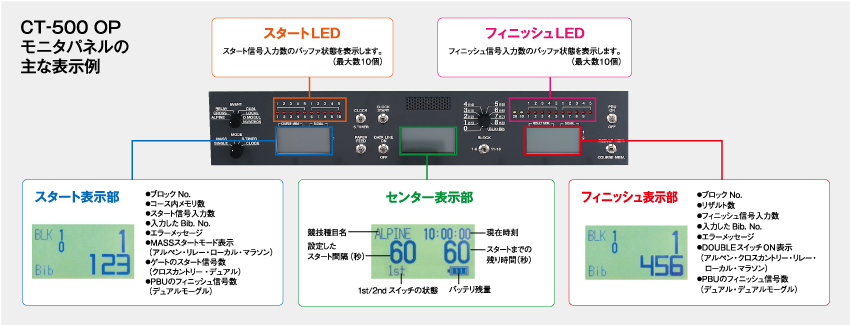 モニタ表示部には、見やすい大型液晶パネルを採用。