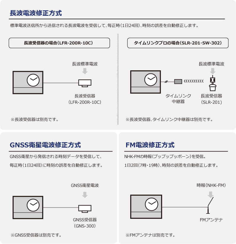 ※長波・GNSS受信器及びFMアンテナは別売です。