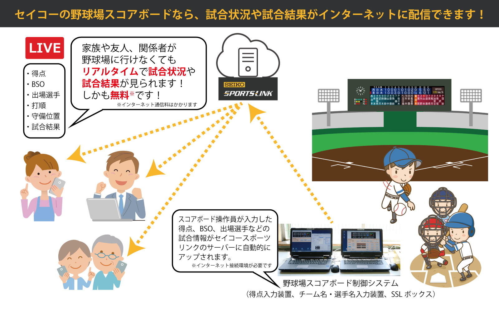 野球場スコアボード 野球場スコアボード 野球場スコアボード セイコータイムクリエーション株式会社 タイムシステム Fa事業