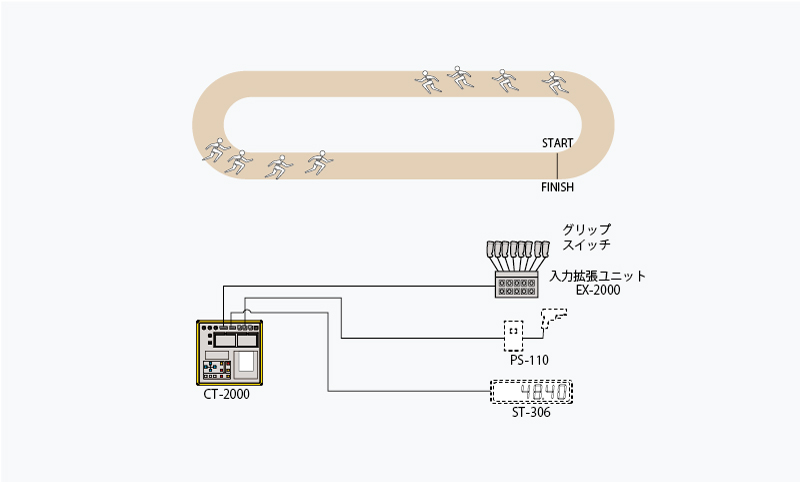 スポーツプリンタ(CT-2000)の入力を最大10chまで拡張できます。
