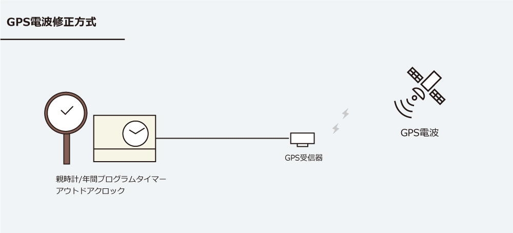 GPS電波修正方式