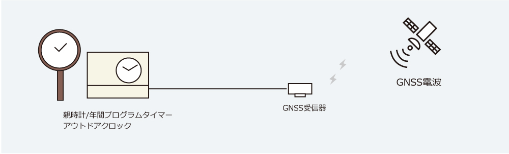 GNSS電波修正方式