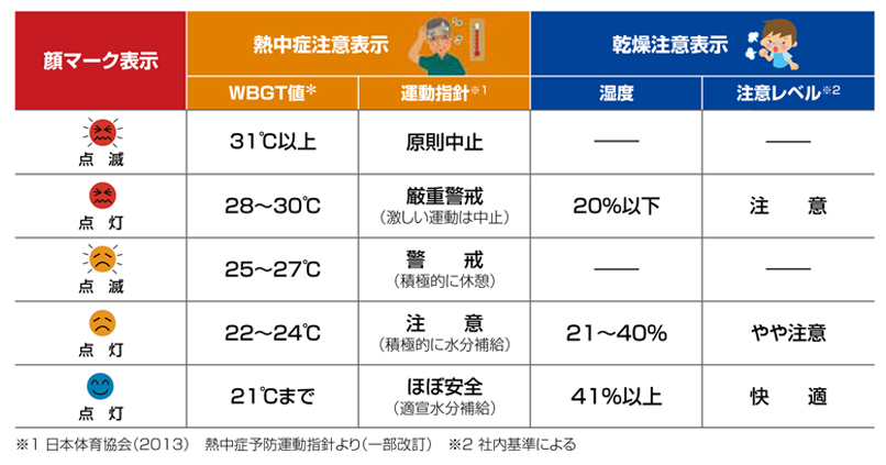 ＊WBGT値（単位：℃）は一般的な気温とは異なります。
