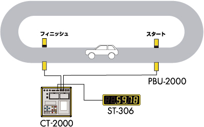 ■自動車の速度計測テスト