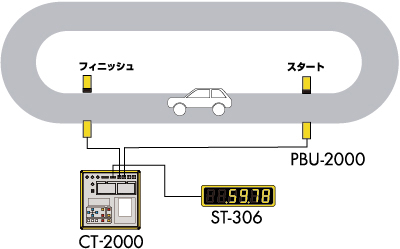 ■自動車の速度計測テストに