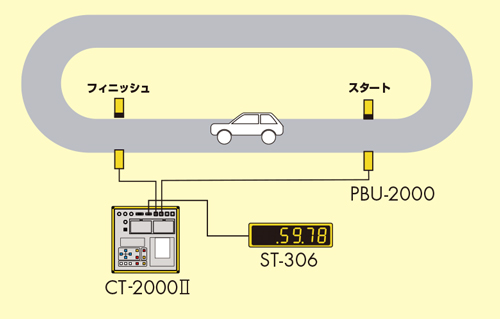 ■自動車の速度計測テストに