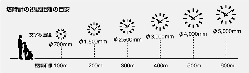 塔時計と視認距離の目安